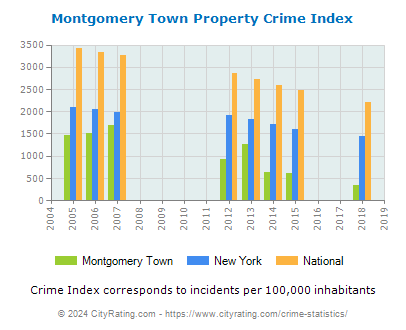 Montgomery Town Property Crime vs. State and National Per Capita