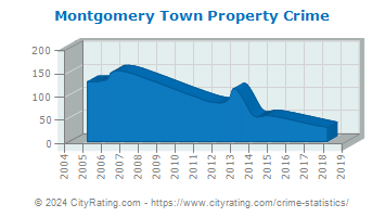 Montgomery Town Property Crime