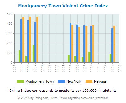 Montgomery Town Violent Crime vs. State and National Per Capita