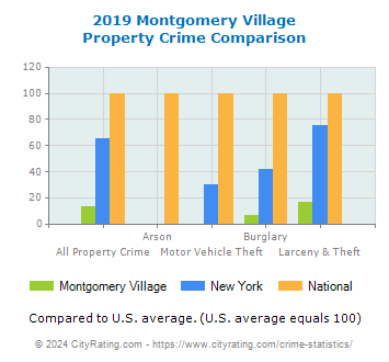 Montgomery Village Property Crime vs. State and National Comparison