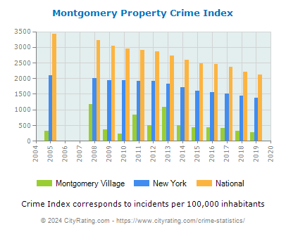 Montgomery Village Property Crime vs. State and National Per Capita