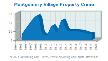 Montgomery Village Property Crime