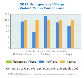 Montgomery Village Violent Crime vs. State and National Comparison