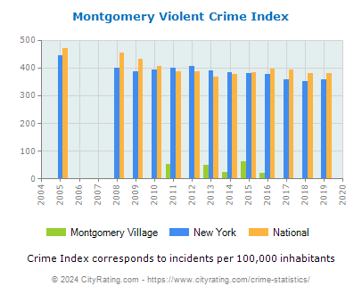 Montgomery Village Violent Crime vs. State and National Per Capita