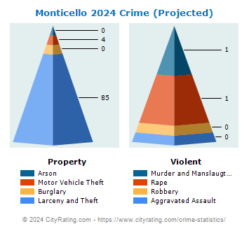 Monticello Village Crime 2024