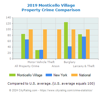 Monticello Village Property Crime vs. State and National Comparison