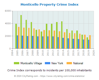 Monticello Village Property Crime vs. State and National Per Capita