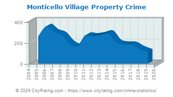 Monticello Village Property Crime