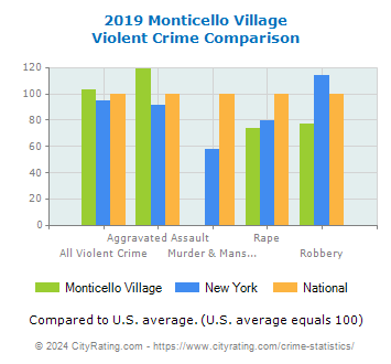 Monticello Village Violent Crime vs. State and National Comparison