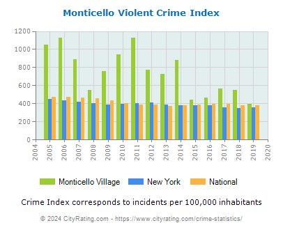 Monticello Village Violent Crime vs. State and National Per Capita