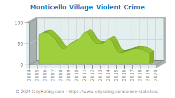 Monticello Village Violent Crime