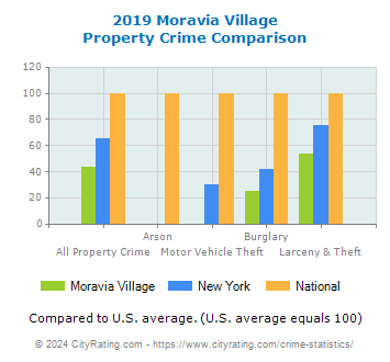 Moravia Village Property Crime vs. State and National Comparison
