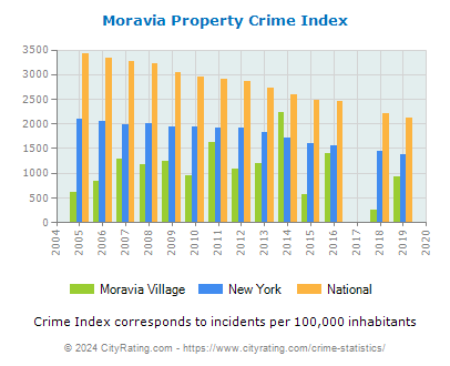 Moravia Village Property Crime vs. State and National Per Capita