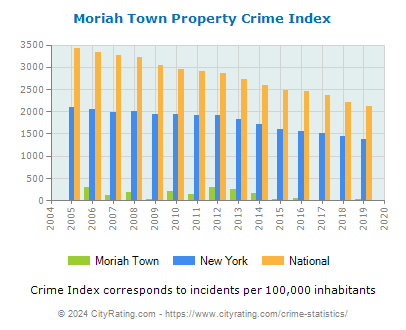 Moriah Town Property Crime vs. State and National Per Capita