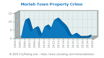 Moriah Town Property Crime