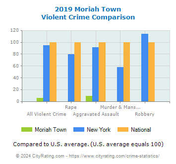 Moriah Town Violent Crime vs. State and National Comparison