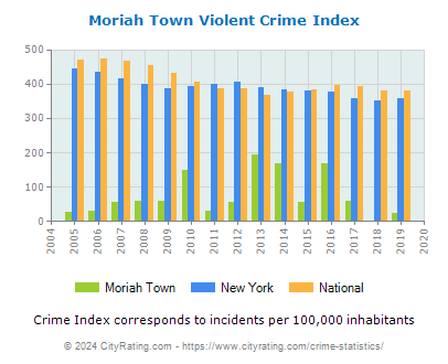 Moriah Town Violent Crime vs. State and National Per Capita