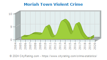 Moriah Town Violent Crime