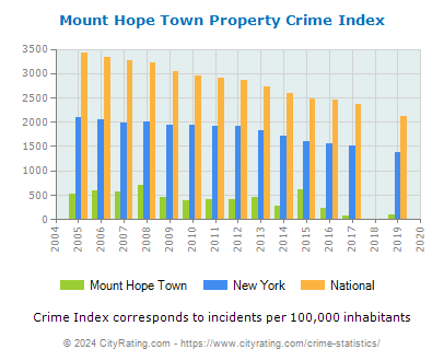 Mount Hope Town Property Crime vs. State and National Per Capita