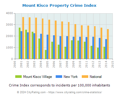 Mount Kisco Village Property Crime vs. State and National Per Capita