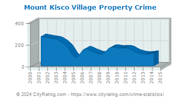 Mount Kisco Village Property Crime