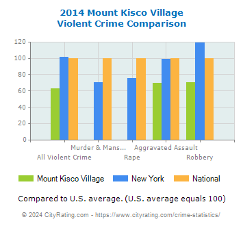 Mount Kisco Village Violent Crime vs. State and National Comparison
