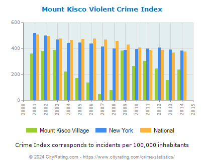 Mount Kisco Village Violent Crime vs. State and National Per Capita