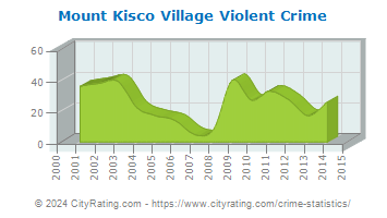 Mount Kisco Village Violent Crime