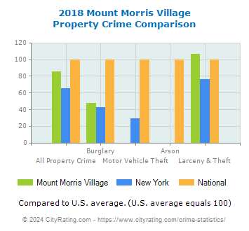 Mount Morris Village Property Crime vs. State and National Comparison