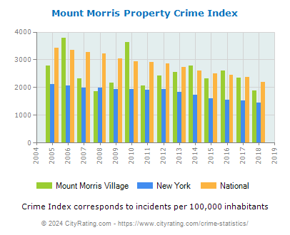 Mount Morris Village Property Crime vs. State and National Per Capita
