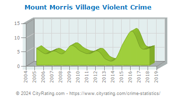 Mount Morris Village Violent Crime