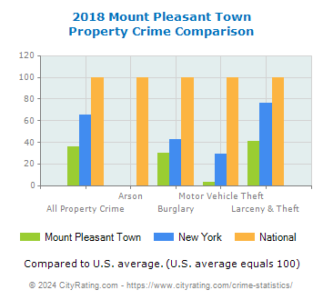 Mount Pleasant Town Property Crime vs. State and National Comparison