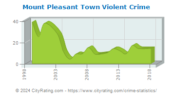 Mount Pleasant Town Violent Crime