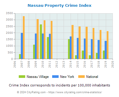 Nassau Village Property Crime vs. State and National Per Capita