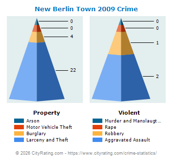 New Berlin Town Crime Statistics: New York (NY) - CityRating.new berlin town 