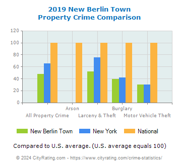 New Berlin Town Property Crime vs. State and National Comparison