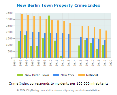 New Berlin Town Property Crime vs. State and National Per Capita