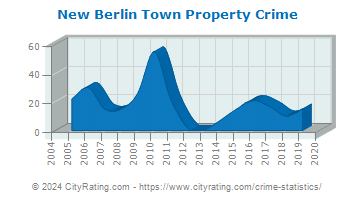 New Berlin Town Property Crime