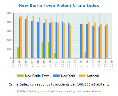 New Berlin Town Violent Crime vs. State and National Per Capita