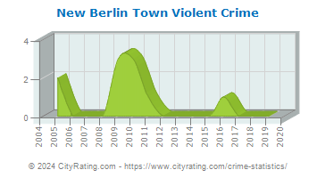 New Berlin Town Violent Crime