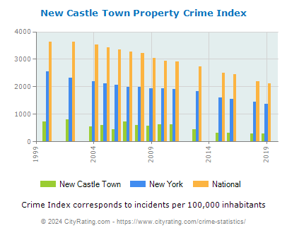 New Castle Town Property Crime vs. State and National Per Capita