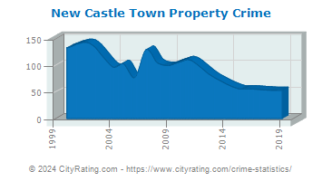 New Castle Town Property Crime