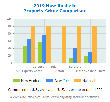 New Rochelle Property Crime vs. State and National Comparison