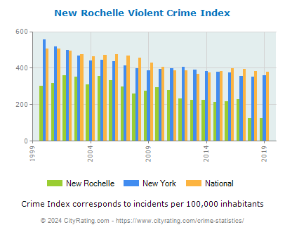 New Rochelle Violent Crime vs. State and National Per Capita