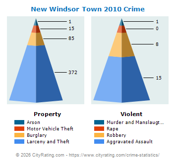 New Windsor Town Crime 2010