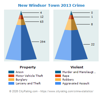 New Windsor Town Crime 2013