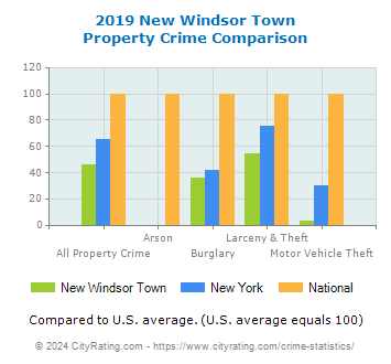 New Windsor Town Property Crime vs. State and National Comparison