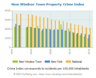 New Windsor Town Property Crime vs. State and National Per Capita
