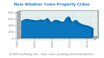 New Windsor Town Property Crime