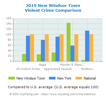 New Windsor Town Violent Crime vs. State and National Comparison